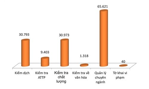 138 nghìn tờ khai nhập khẩu diện kiểm tra và quản lý chuyên ngành tại Hải quan Hải Phòng